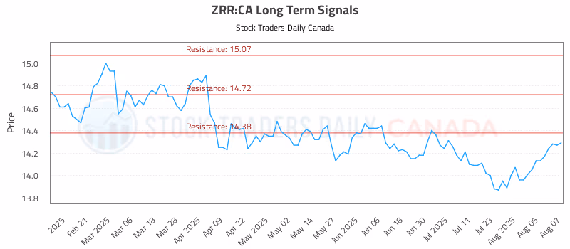 Stock Chart for ZRR:CA