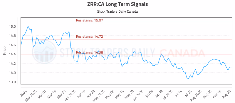 Stock Chart for ZRR:CA