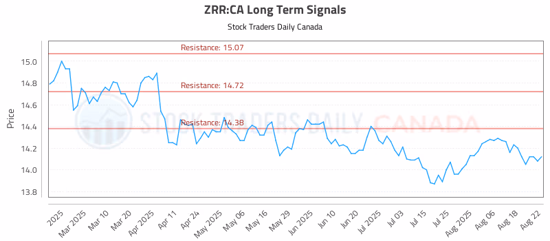 Stock Chart for ZRR:CA