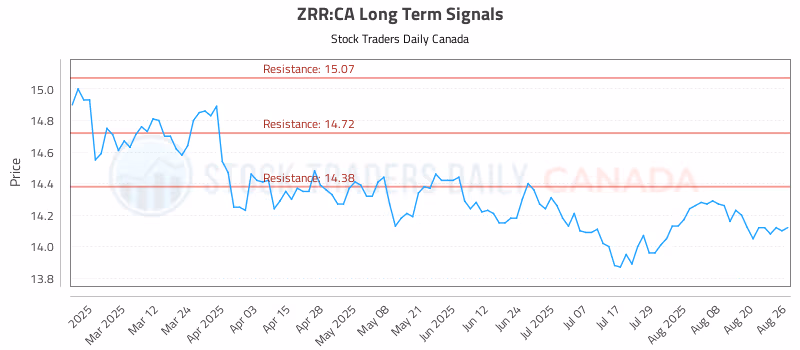 Stock Chart for ZRR:CA