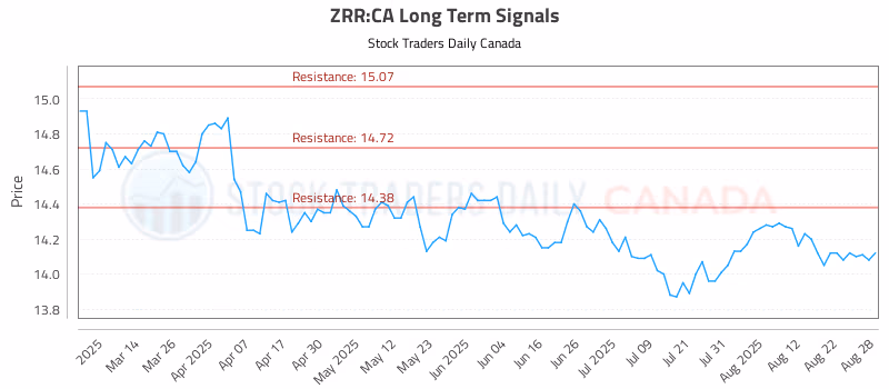 Stock Chart for ZRR:CA
