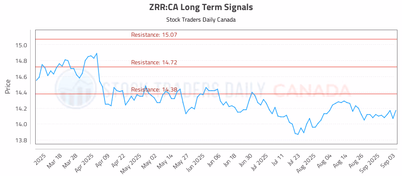 Stock Chart for ZRR:CA