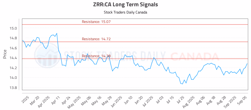 Stock Chart for ZRR:CA