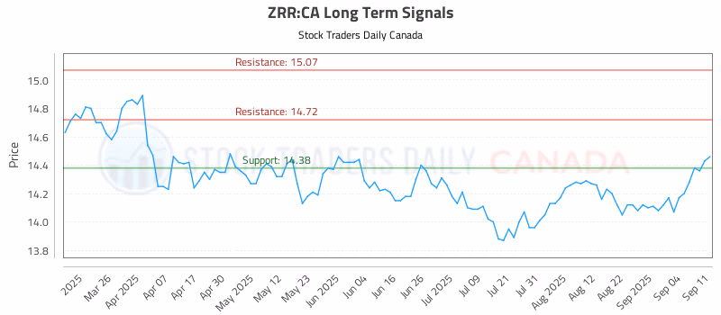 Stock Chart for ZRR:CA