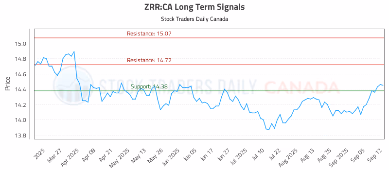 Stock Chart for ZRR:CA