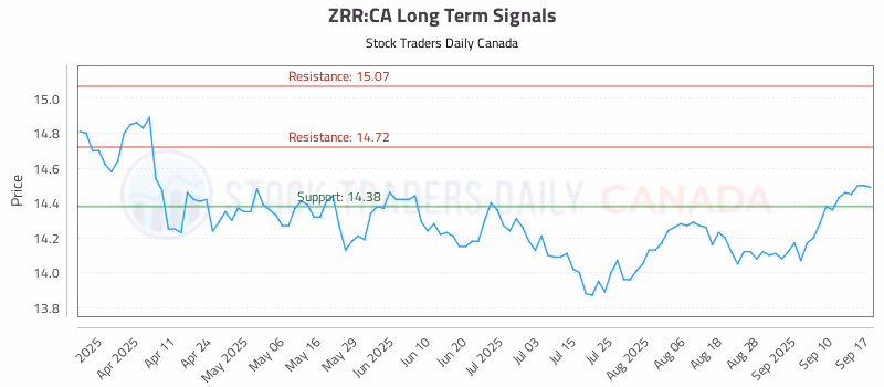 Stock Chart for ZRR:CA