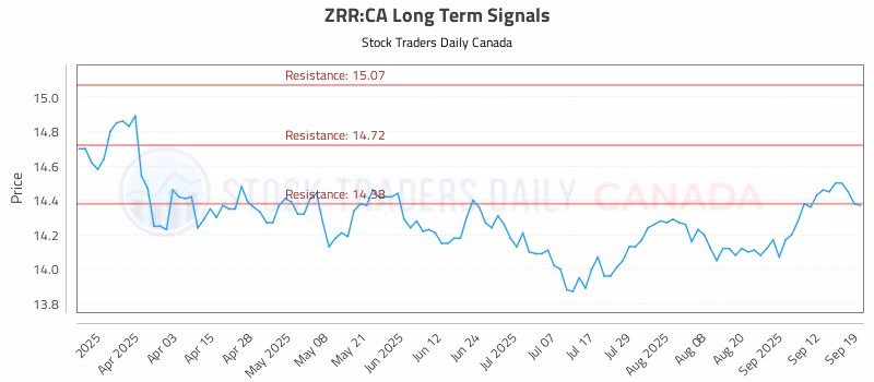 Stock Chart for ZRR:CA