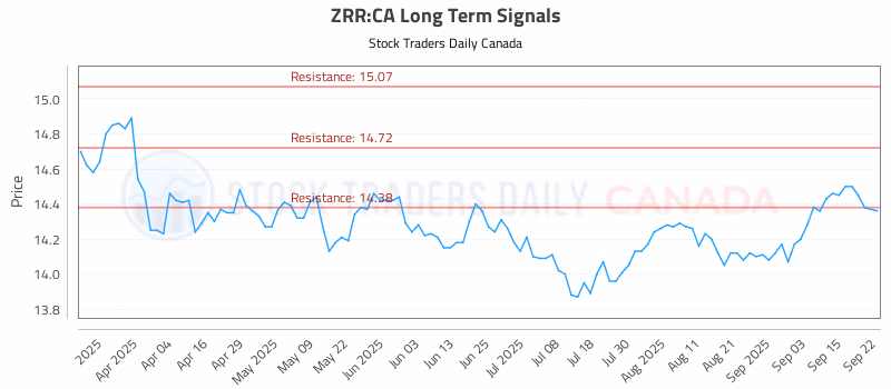 Stock Chart for ZRR:CA