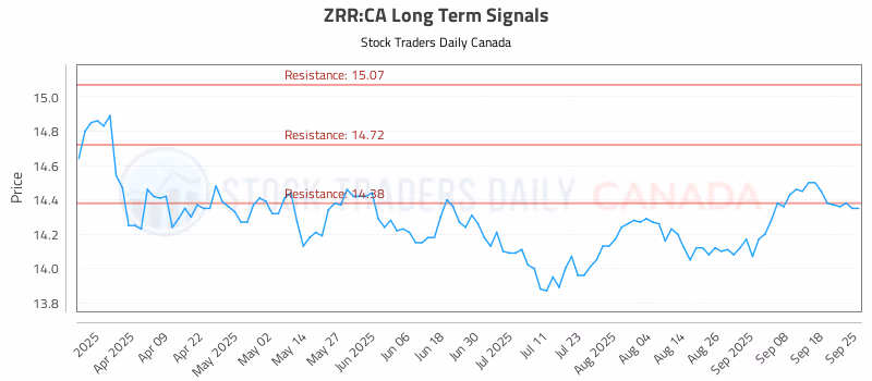 Stock Chart for ZRR:CA