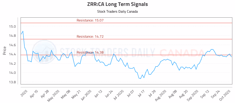Stock Chart for ZRR:CA