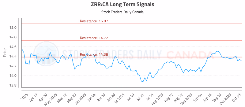 Stock Chart for ZRR:CA