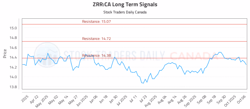 Stock Chart for ZRR:CA