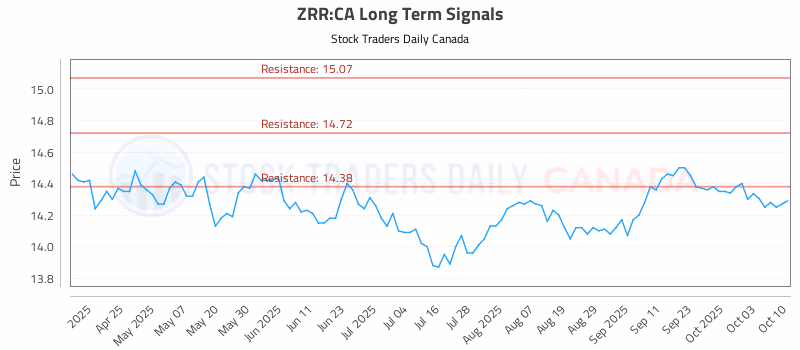 Stock Chart for ZRR:CA