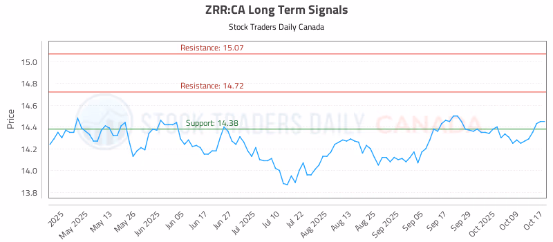 Stock Chart for ZRR:CA