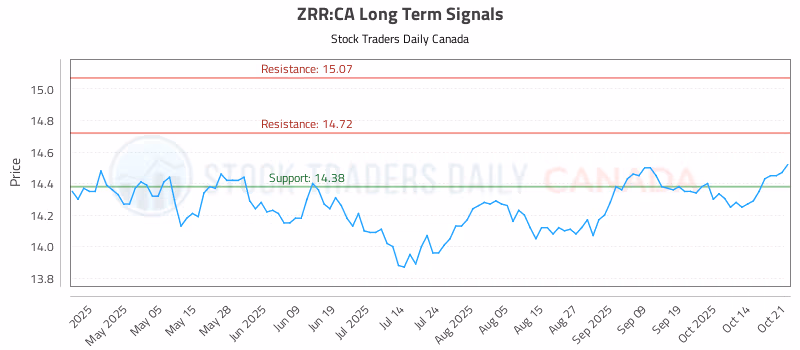 Stock Chart for ZRR:CA