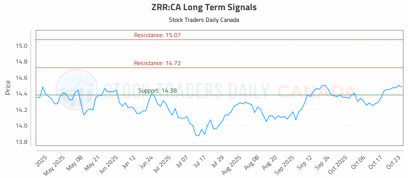 Stock Chart for ZRR:CA