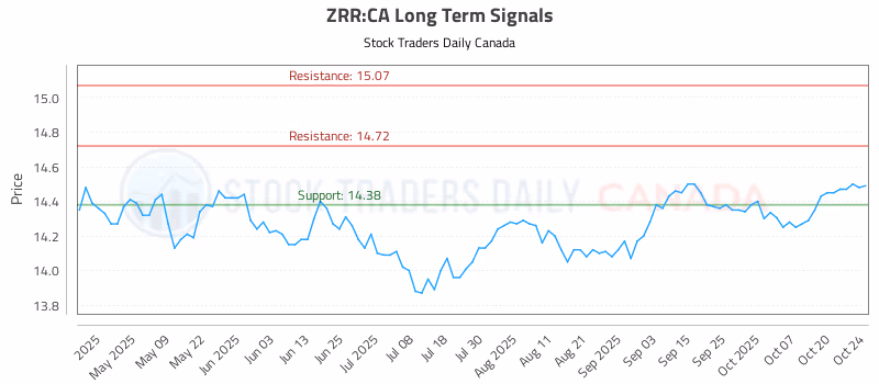 Stock Chart for ZRR:CA
