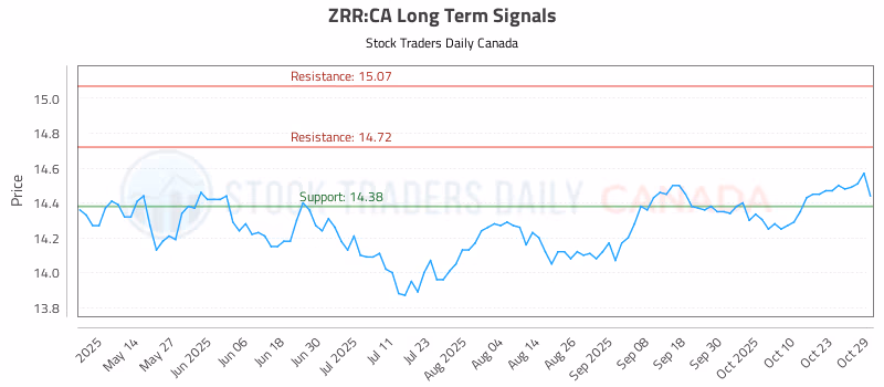Stock Chart for ZRR:CA