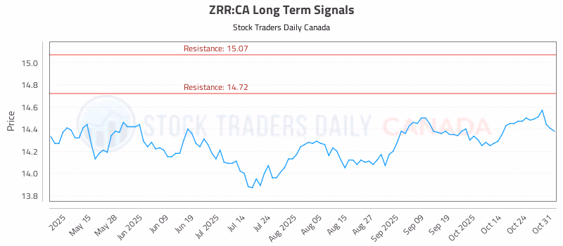 Stock Chart for ZRR:CA