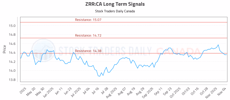 Stock Chart for ZRR:CA