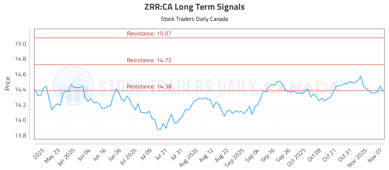 Stock Chart for ZRR:CA