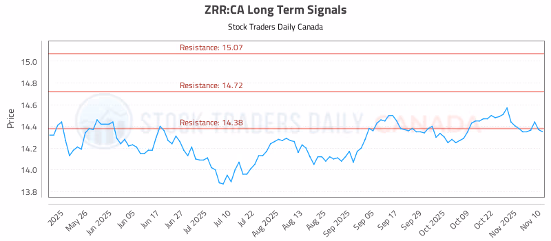 Stock Chart for ZRR:CA