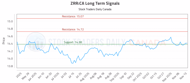 Stock Chart for ZRR:CA