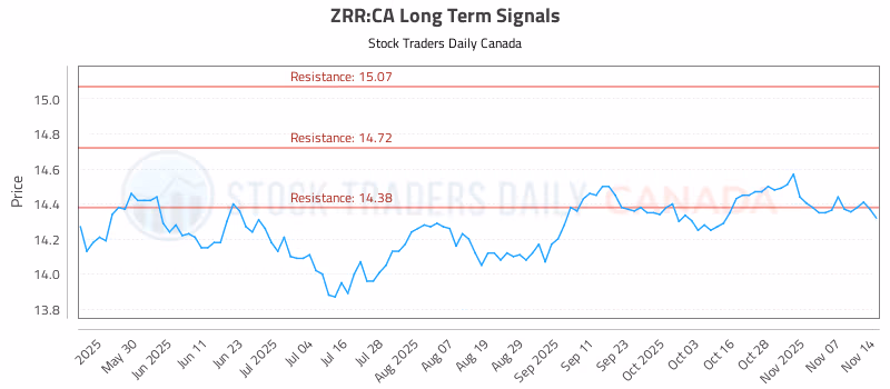 Stock Chart for ZRR:CA