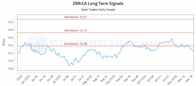 Stock Chart for ZRR:CA
