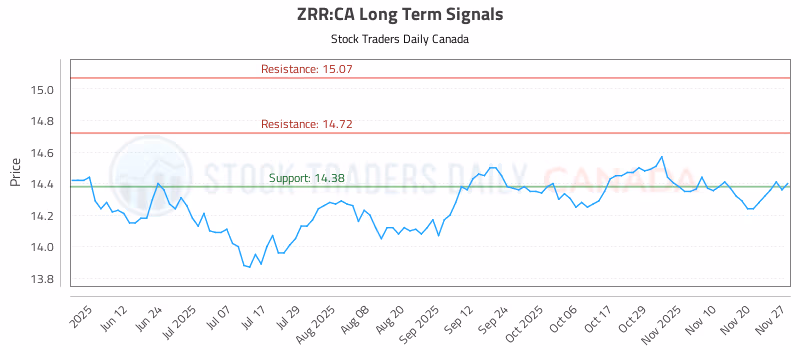 Stock Chart for ZRR:CA