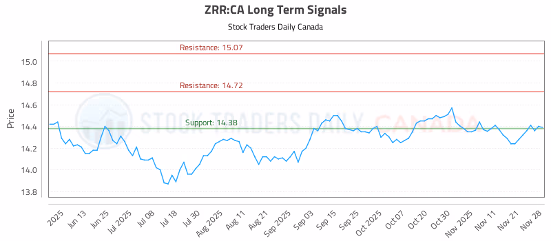 Stock Chart for ZRR:CA