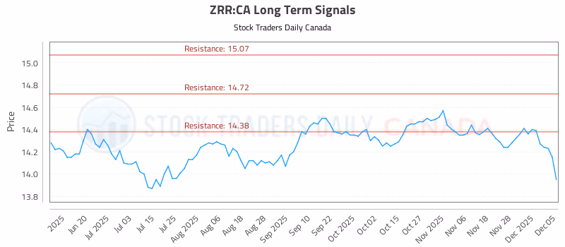 Stock Chart for ZRR:CA