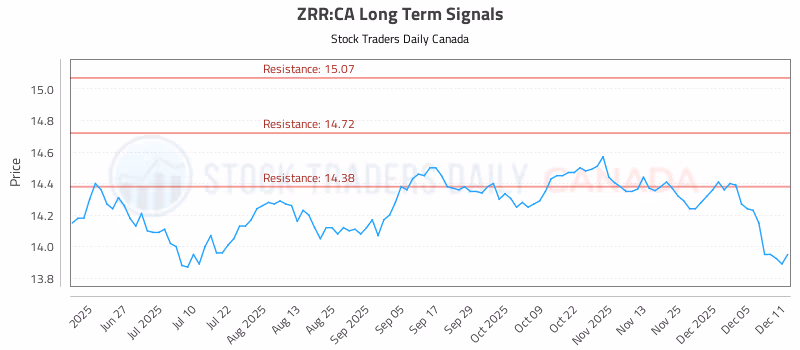 Stock Chart for ZRR:CA