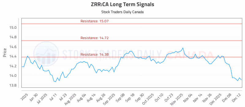 Stock Chart for ZRR:CA