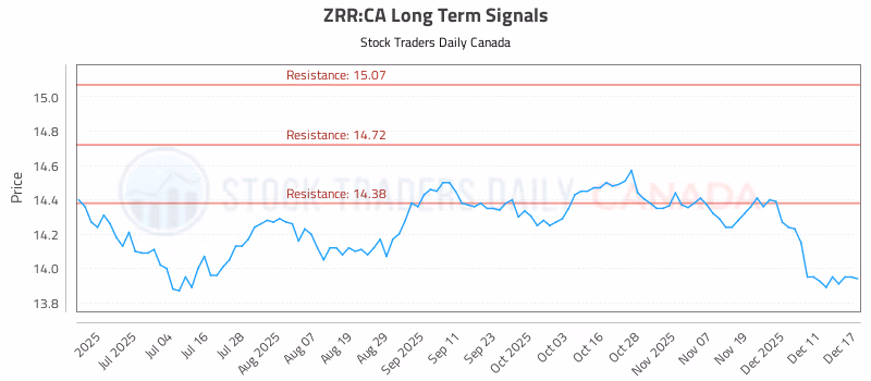 Stock Chart for ZRR:CA