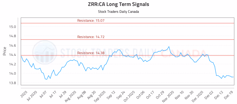 Stock Chart for ZRR:CA
