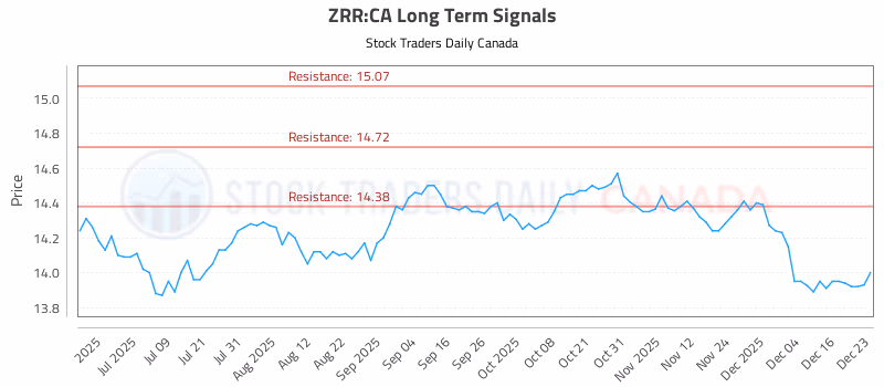 Stock Chart for ZRR:CA