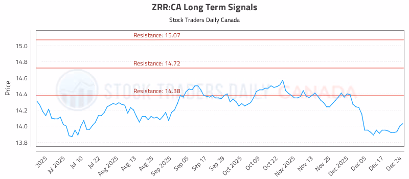 Stock Chart for ZRR:CA