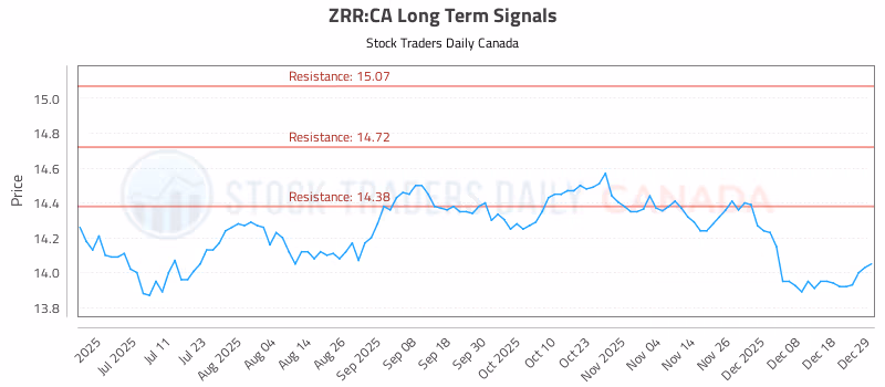 Stock Chart for ZRR:CA