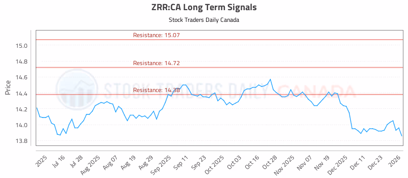 Stock Chart for ZRR:CA