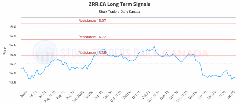 Stock Chart for ZRR:CA