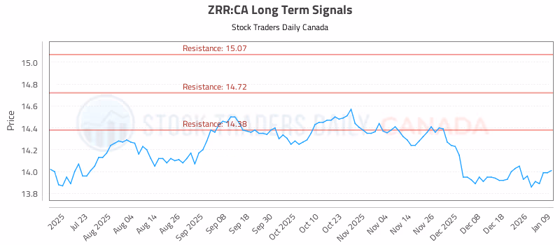 Stock Chart for ZRR:CA