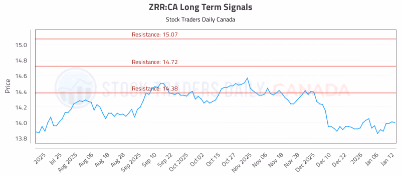 Stock Chart for ZRR:CA