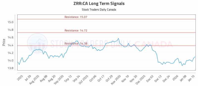 Stock Chart for ZRR:CA