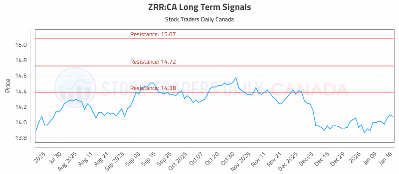 Stock Chart for ZRR:CA
