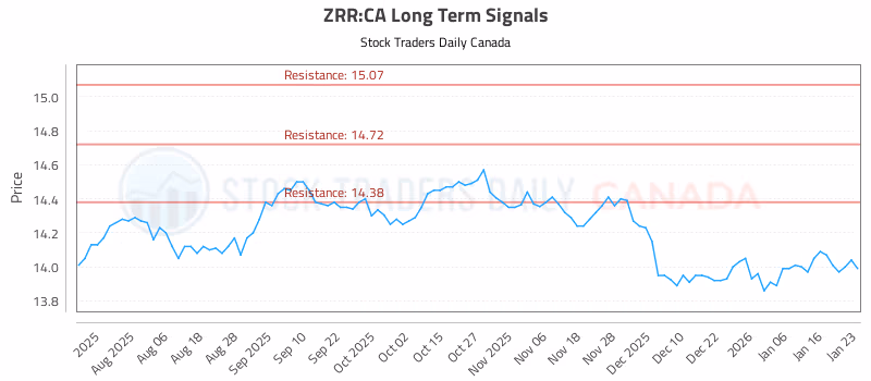 Stock Chart for ZRR:CA