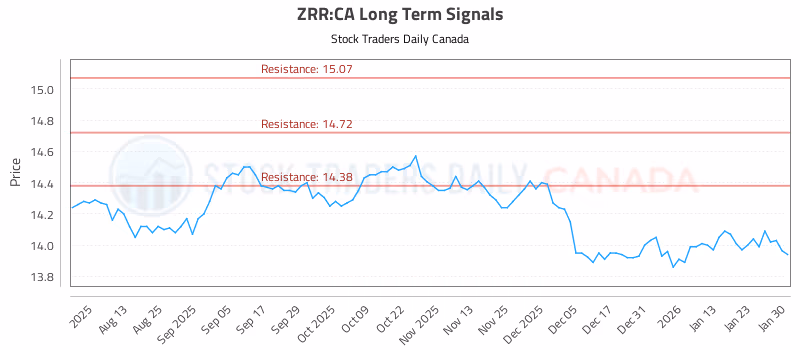 Stock Chart for ZRR:CA