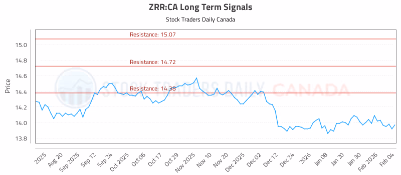 Stock Chart for ZRR:CA