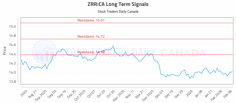 Stock Chart for ZRR:CA