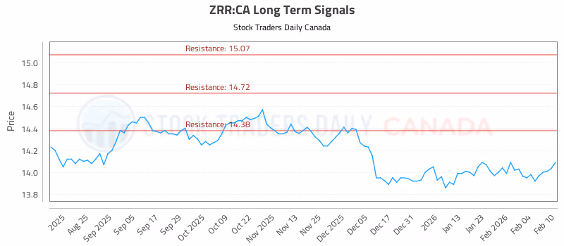 Stock Chart for ZRR:CA